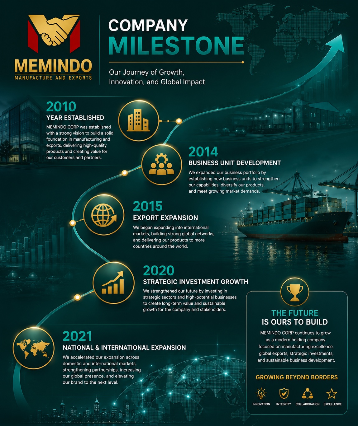 Company Milestone Memindo Corp